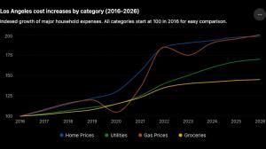 Graph of Los Angeles Cost of Living Increases Across Multiple Categories Like Housing, Utilities, Gas, and Groceries Between 2016-2026